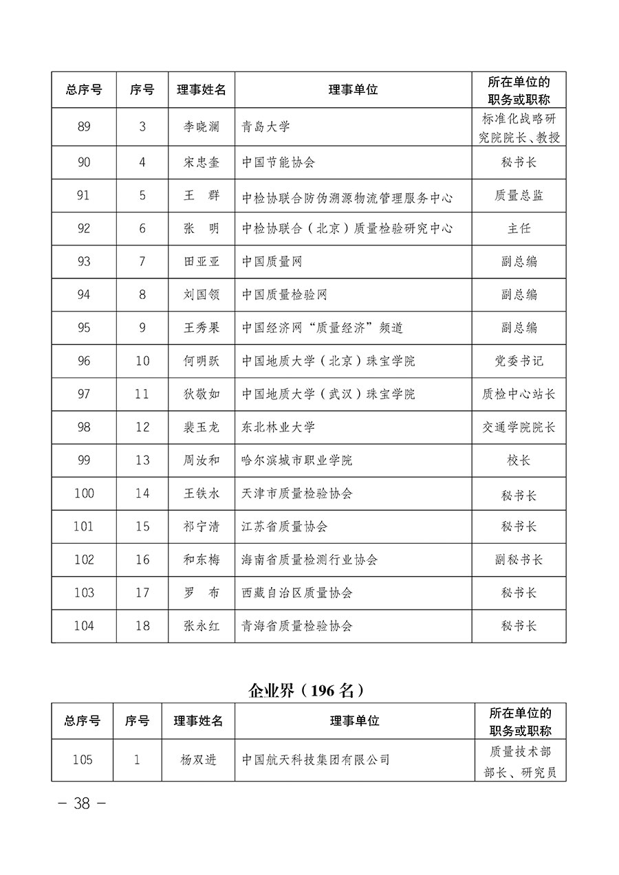 中國質(zhì)量檢驗(yàn)協(xié)會(huì)關(guān)于第四屆第一次會(huì)員代表大會(huì)和第四屆第一次理事會(huì)相關(guān)表決結(jié)果的公告(中檢辦發(fā)〔2020〕1號(hào))