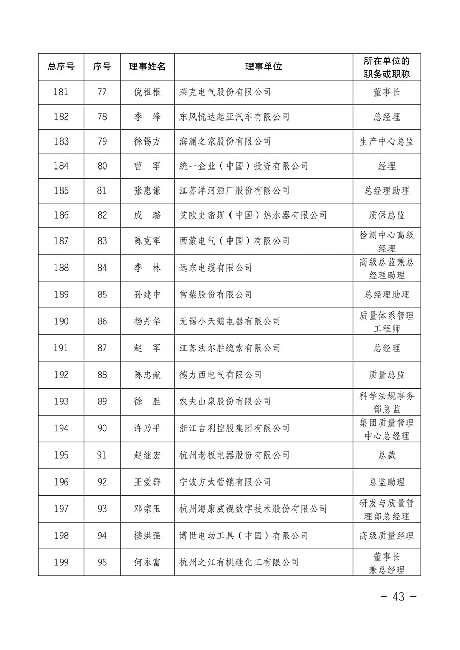 中國質(zhì)量檢驗(yàn)協(xié)會(huì)關(guān)于第四屆第一次會(huì)員代表大會(huì)和第四屆第一次理事會(huì)相關(guān)表決結(jié)果的公告(中檢辦發(fā)〔2020〕1號(hào))