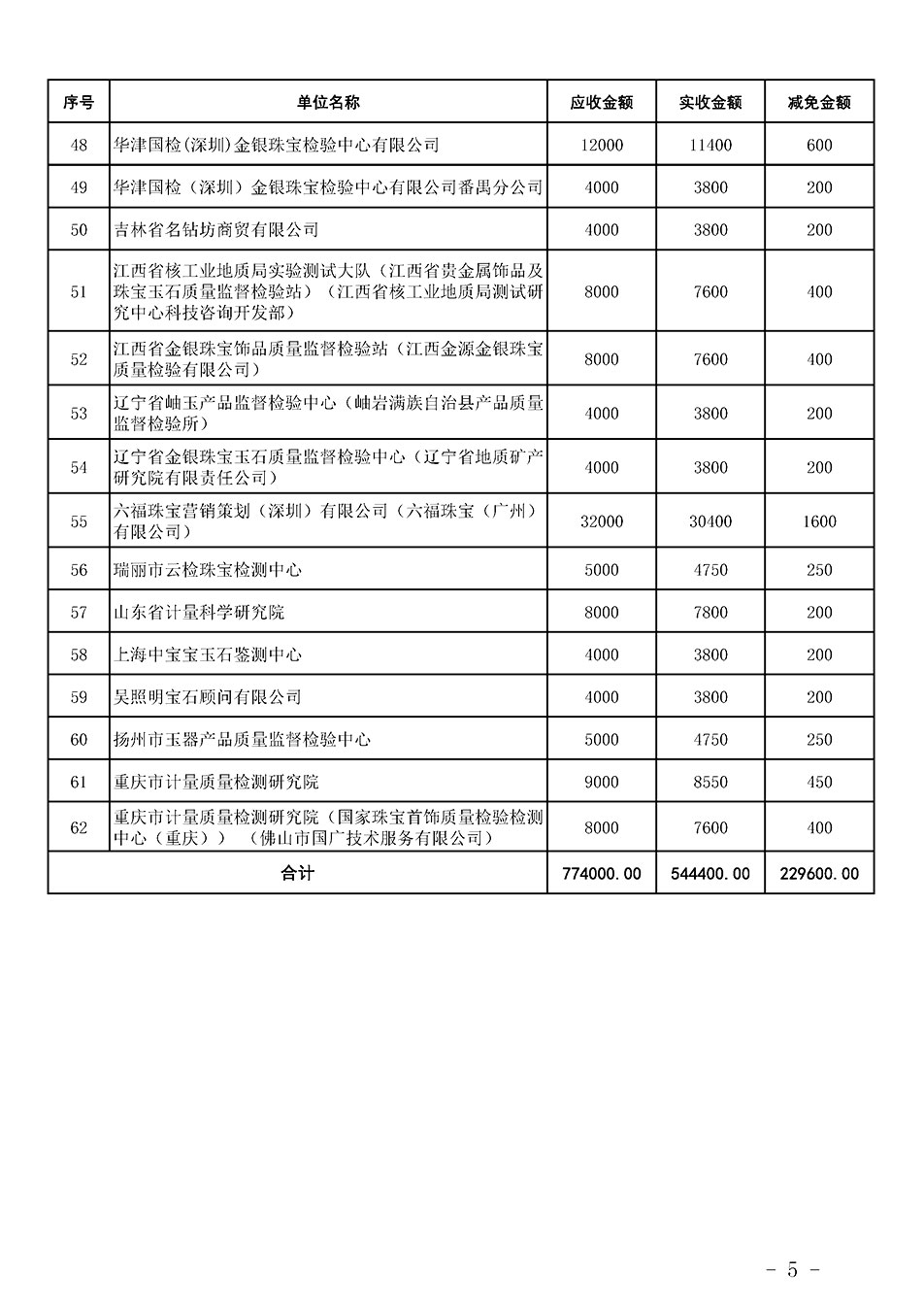 中國質量檢驗協(xié)會關于發(fā)布《2023年珠寶質檢人員繼續(xù)教育培訓費用減免明細列表》的公告